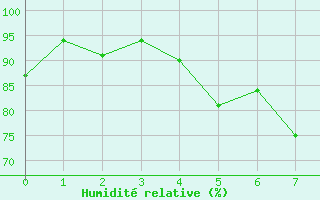 Courbe de l'humidit relative pour Hovden-Lundane