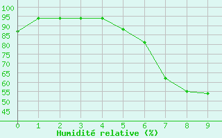 Courbe de l'humidit relative pour Pemba