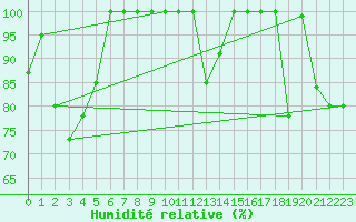 Courbe de l'humidit relative pour Liperi Tuiskavanluoto