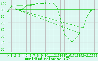 Courbe de l'humidit relative pour Montauban (82)