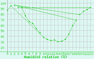 Courbe de l'humidit relative pour Suomussalmi Pesio