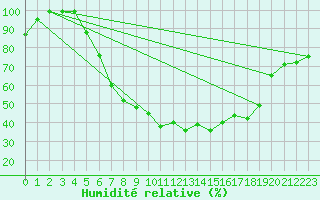 Courbe de l'humidit relative pour Prostejov