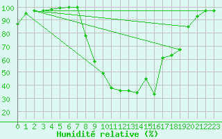 Courbe de l'humidit relative pour Altnaharra