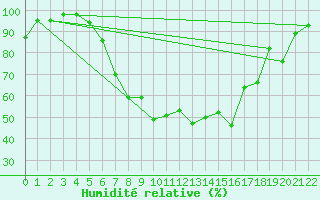 Courbe de l'humidit relative pour Helmstedt-Emmerstedt