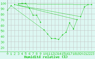 Courbe de l'humidit relative pour Gavle