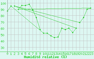 Courbe de l'humidit relative pour Altnaharra