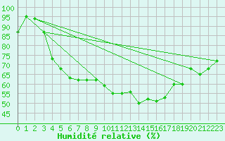 Courbe de l'humidit relative pour Helsinki Kumpula