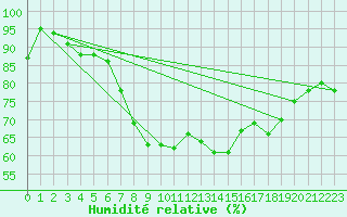 Courbe de l'humidit relative pour Kenley
