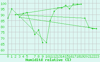 Courbe de l'humidit relative pour Kuggoren