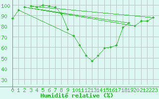 Courbe de l'humidit relative pour Dornbirn