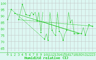 Courbe de l'humidit relative pour Reus (Esp)