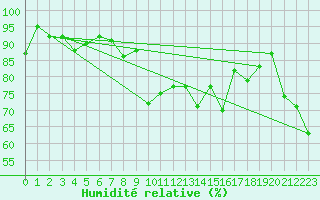 Courbe de l'humidit relative pour Corvatsch