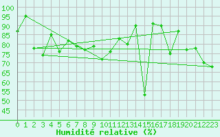 Courbe de l'humidit relative pour Crap Masegn