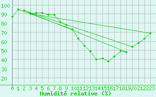 Courbe de l'humidit relative pour Soria (Esp)