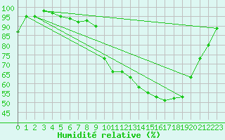 Courbe de l'humidit relative pour Pau (64)