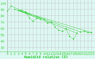 Courbe de l'humidit relative pour Berens River CS , Man.