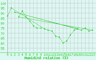 Courbe de l'humidit relative pour Kolmaarden-Stroemsfors