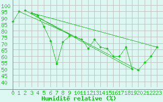 Courbe de l'humidit relative pour Kristiinankaupungin Majakka