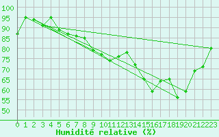 Courbe de l'humidit relative pour Pakri