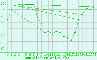 Courbe de l'humidit relative pour Stekenjokk
