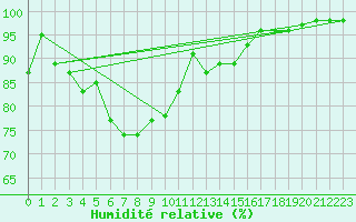 Courbe de l'humidit relative pour Geilenkirchen
