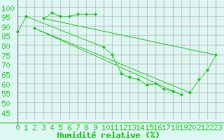 Courbe de l'humidit relative pour Kernascleden (56)
