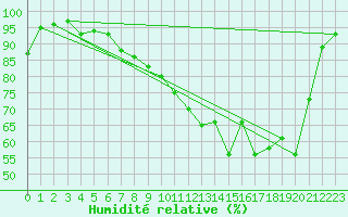 Courbe de l'humidit relative pour Epinal (88)