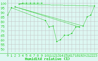 Courbe de l'humidit relative pour Keswick