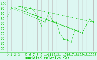 Courbe de l'humidit relative pour Romorantin (41)