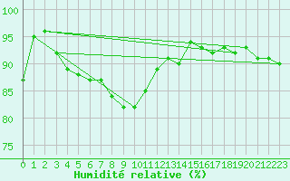 Courbe de l'humidit relative pour Dijon / Longvic (21)