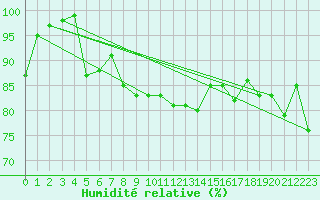 Courbe de l'humidit relative pour Capel Curig