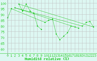 Courbe de l'humidit relative pour Bremerhaven