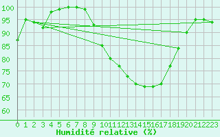 Courbe de l'humidit relative pour Rodez (12)