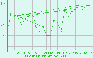 Courbe de l'humidit relative pour Feuerkogel