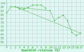 Courbe de l'humidit relative pour Lugo / Rozas