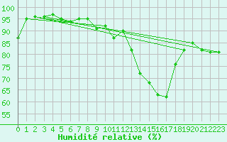 Courbe de l'humidit relative pour Saint-Auban (04)