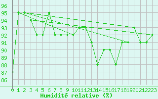 Courbe de l'humidit relative pour Saint Michael Im Lungau