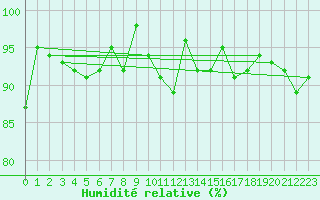 Courbe de l'humidit relative pour La Fretaz (Sw)