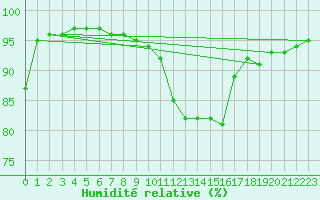 Courbe de l'humidit relative pour Cevio (Sw)