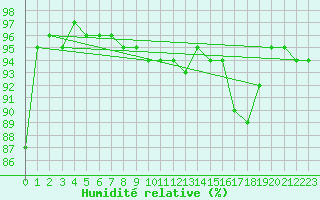 Courbe de l'humidit relative pour Leeming
