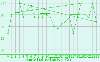 Courbe de l'humidit relative pour Titlis