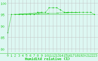 Courbe de l'humidit relative pour Retitis-Calimani