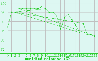 Courbe de l'humidit relative pour Ernage (Be)