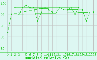 Courbe de l'humidit relative pour Blasjo