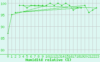 Courbe de l'humidit relative pour Neuhaus A. R.