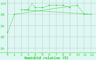 Courbe de l'humidit relative pour Mont Joli, Que.