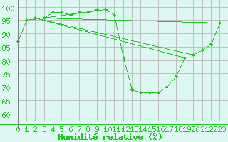 Courbe de l'humidit relative pour Chteaudun (28)