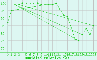 Courbe de l'humidit relative pour Culdrose