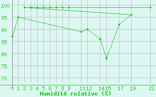 Courbe de l'humidit relative pour Kvitfjell