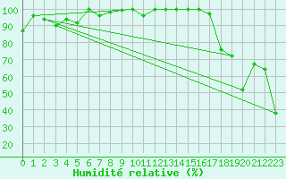 Courbe de l'humidit relative pour Grand Saint Bernard (Sw)